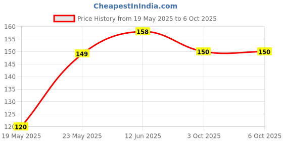 flipkart.com EITANSHA CREATION Edge To Edge Tempered Glass for Infinix Smart 8, Infinix Smart 8 HD, Infinix Smart 8 Plus, Infinix Smart 8 Pro Price History Graph from 19 May 2025 to 3 Oct 2025