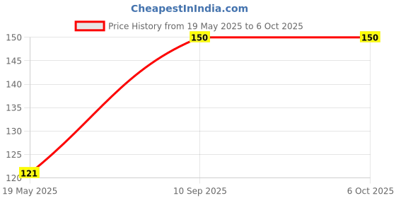flipkart.com EITANSHA CREATION Edge To Edge Tempered Glass for iPhone 12 Mini, APPLE iPhone 12 Mini Price History Graph from 19 May 2025 to 5 Oct 2025