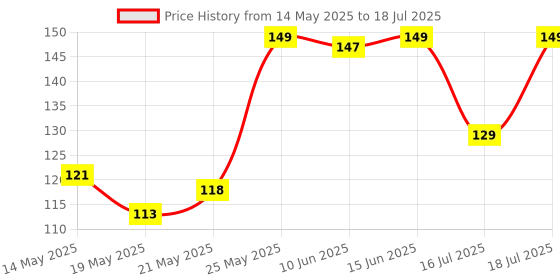 flipkart.com EITANSHA CREATION Edge To Edge Tempered Glass for iPhone 15, Apple iPhone 15, Apple iPhone 16, iPhone 16 Price History Graph from 14 May 2025 to 18 Jul 2025
