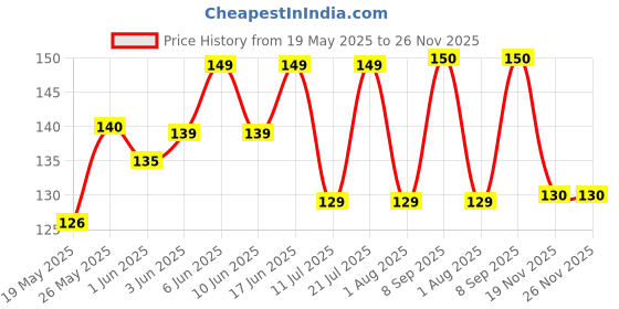 flipkart.com EITANSHA CREATION Edge To Edge Tempered Glass for iQOO Neo 6 5G, Vivo iQOO Neo 6 5G, iQOO 7 5G, Vivo iQOO 7 5G, iQOO 7 Legend 5G, Vivo iQOO 7 Legend 5G, iQOO 9 SE 5G, Vivo iQOO 9 SE 5G Price History Graph from 19 May 2025 to 26 Nov 2025