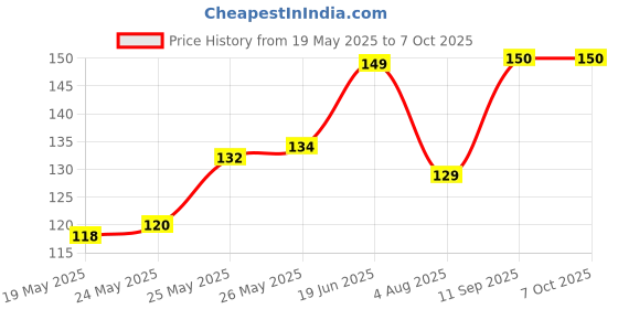 flipkart.com EITANSHA CREATION Edge To Edge Tempered Glass for iQOO Z9 Lite 5G, iQOO Z9 Lite Price History Graph from 19 May 2025 to 7 Oct 2025