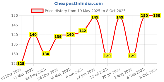 flipkart.com EITANSHA CREATION Edge To Edge Tempered Glass for iQOO Z9X 5G, Vivo T3X Price History Graph from 19 May 2025 to 8 Oct 2025