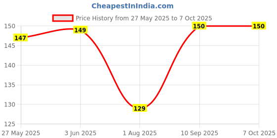 flipkart.com EITANSHA CREATION Edge To Edge Tempered Glass for Mi 11 Lite NE 5G, Mi 11 Lite 5G Price History Graph from 27 May 2025 to 7 Oct 2025