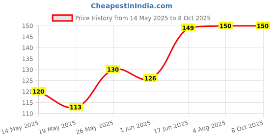 flipkart.com EITANSHA CREATION Edge To Edge Tempered Glass for Moto Edge 50 Neo 5G, Motorola Edge 50 Neo 5G Price History Graph from 14 May 2025 to 7 Oct 2025