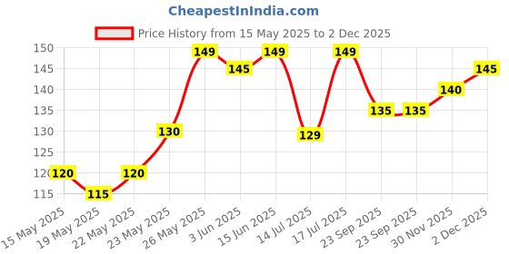 flipkart.com EITANSHA CREATION Edge To Edge Tempered Glass for Moto G35 5G, Motorola G35 5G, MOTOROLA g35 5G, Realme C67 5G, Realme Narzo 60X 5G Price History Graph from 15 May 2025 to 2 Dec 2025