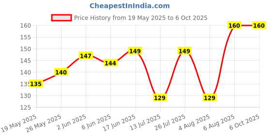 flipkart.com EITANSHA CREATION Edge To Edge Tempered Glass for Motorola Edge 30, Moto Edge 30 Price History Graph from 19 May 2025 to 5 Oct 2025