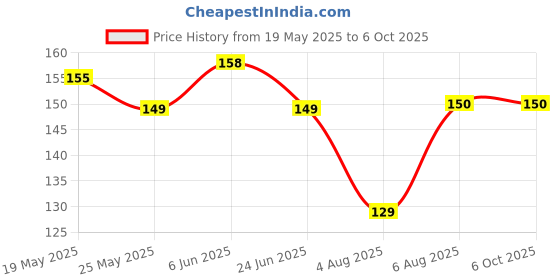 flipkart.com EITANSHA CREATION Edge To Edge Tempered Glass for MOTOROLA Edge 60 Stylus 5G, Moto Edge 60 Stylus Price History Graph from 19 May 2025 to 5 Oct 2025