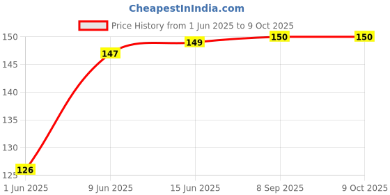 flipkart.com EITANSHA CREATION Edge To Edge Tempered Glass for MOTOROLA g24 Power, Moto g24 Power Price History Graph from 1 Jun 2025 to 9 Oct 2025