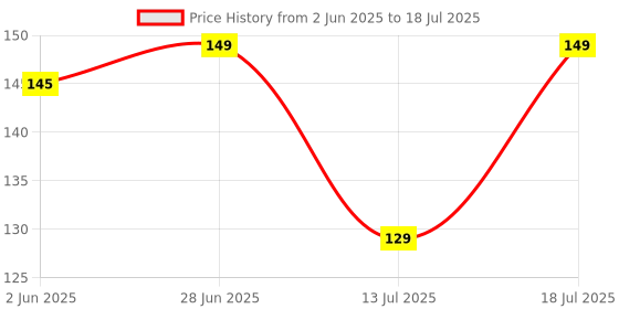 flipkart.com EITANSHA CREATION Edge To Edge Tempered Glass for MOTOROLA G32, Moto g32 5G, Moto g73 5G Price History Graph from 2 Jun 2025 to 18 Jul 2025