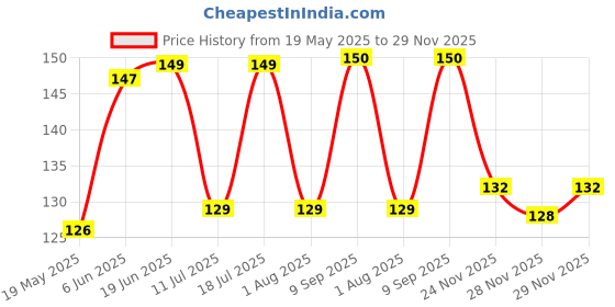 flipkart.com EITANSHA CREATION Edge To Edge Tempered Glass for Motorola g32, Motorola G32, Moto g32, Moto G32 Price History Graph from 19 May 2025 to 29 Nov 2025