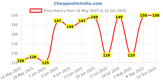 flipkart.com EITANSHA CREATION Edge To Edge Tempered Glass for Motorola G52, Moto G52 Price History Graph from 16 May 2025 to 11 Oct 2025