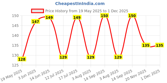 flipkart.com EITANSHA CREATION Edge To Edge Tempered Glass for Motorola g52, Motorola G52, Moto g52, Moto G52 Price History Graph from 19 May 2025 to 30 Nov 2025