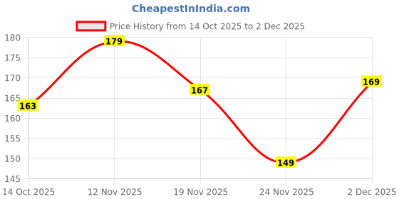 flipkart.com EITANSHA CREATION Edge To Edge Tempered Glass for Motorola G54, Moto g54, Motorola G64, Moto g64 Price History Graph from 14 Oct 2025 to 2 Dec 2025