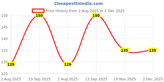 flipkart.com EITANSHA CREATION Edge To Edge Tempered Glass for Motorola g54, Motorola G54, Moto g54, Moto G54 Price History Graph from 2 Aug 2025 to 2 Dec 2025