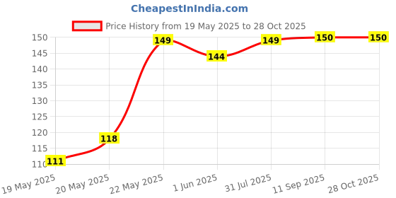 flipkart.com EITANSHA CREATION Edge To Edge Tempered Glass for Motorola Moto G04s, Motorola G04s, Moto G04s Price History Graph from 19 May 2025 to 27 Oct 2025