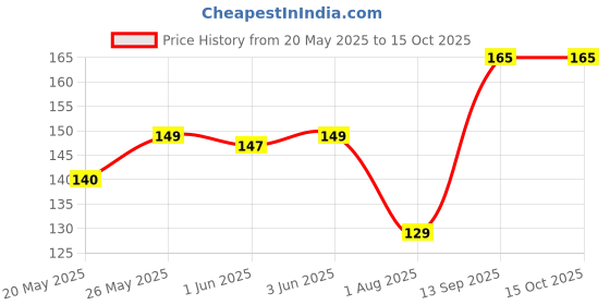 flipkart.com EITANSHA CREATION Edge To Edge Tempered Glass for Motorola Moto G05, Motorola G05, Moto G05 Price History Graph from 20 May 2025 to 14 Oct 2025