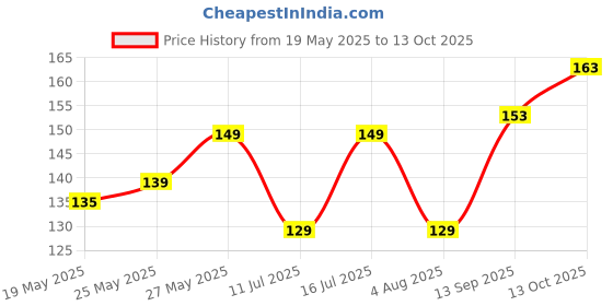 flipkart.com EITANSHA CREATION Edge To Edge Tempered Glass for Motorola Moto g05, Motorola Moto G05, Motorola g05, Motorola G05, Moto g05, Moto G05 Price History Graph from 19 May 2025 to 13 Oct 2025