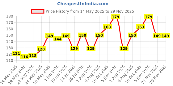 flipkart.com EITANSHA CREATION Edge To Edge Tempered Glass for Motorola Moto G45 5G, Moto G45 5G, Motorola G45 5G Price History Graph from 14 May 2025 to 29 Nov 2025