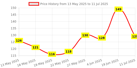 flipkart.com EITANSHA CREATION Edge To Edge Tempered Glass for Nothing CMF Phone 1, CMF Nothing Phone 1, CMF Phone 1, CMF By Nothing Phone 1 5g Price History Graph from 13 May 2025 to 11 Jul 2025