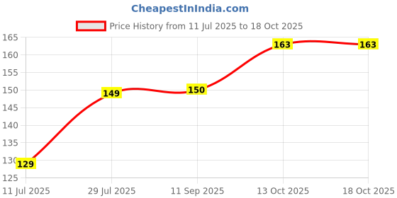 flipkart.com EITANSHA CREATION Edge To Edge Tempered Glass for Nothing Phone 3a 5G, Nothing Phone 3A, Nothing Phone (3a), Nothing Phone 3a Pro 5G, Nothing Phone (3a) Pro, Nothing Phone 3A Pro Price History Graph from 11 Jul 2025 to 17 Oct 2025
