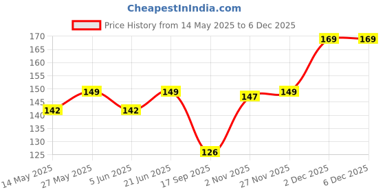 flipkart.com EITANSHA CREATION Edge To Edge Tempered Glass for Nothing Phone 3A 5G, Nothing Phone 3A Pro 5G, Nothing Phone 3a, Nothing Phone 3a Pro Price History Graph from 14 May 2025 to 5 Dec 2025