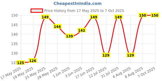 flipkart.com EITANSHA CREATION Edge To Edge Tempered Glass for OnePlus Nord CE 3 Lite 5G Price History Graph from 17 May 2025 to 7 Oct 2025
