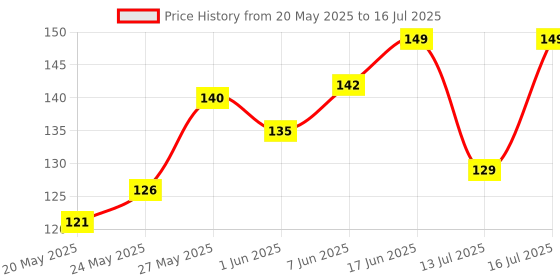 flipkart.com EITANSHA CREATION Edge To Edge Tempered Glass for OnePlus Nord CE 4 Lite 5G, OnePlus Nord CE 4 Lite Price History Graph from 20 May 2025 to 16 Jul 2025