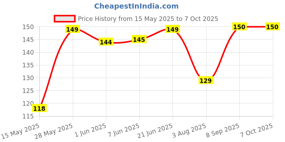 flipkart.com EITANSHA CREATION Edge To Edge Tempered Glass for POCO C55, POCO C61, POCO C40 Price History Graph from 15 May 2025 to 6 Oct 2025