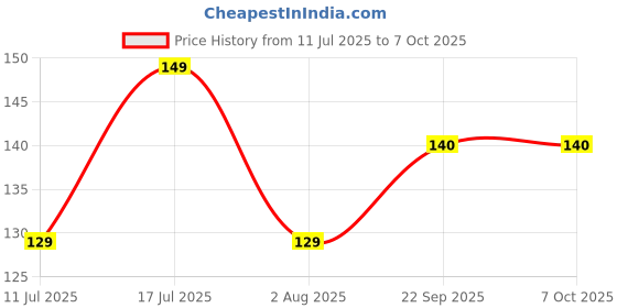 flipkart.com EITANSHA CREATION Edge To Edge Tempered Glass for POCO F5 5G, POCO X5 Pro 5G Price History Graph from 11 Jul 2025 to 6 Oct 2025