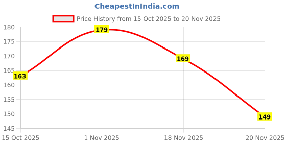 flipkart.com EITANSHA CREATION Edge To Edge Tempered Glass for POCO M7, POCO M7 5G, POCO C75, POCO C75 5G Price History Graph from 15 Oct 2025 to 20 Nov 2025