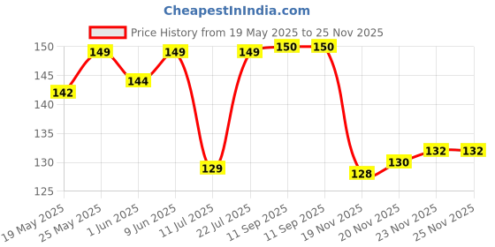 flipkart.com EITANSHA CREATION Edge To Edge Tempered Glass for Realme 11 5G, Realme 11X 5G, Realme 11 5g Price History Graph from 19 May 2025 to 25 Nov 2025