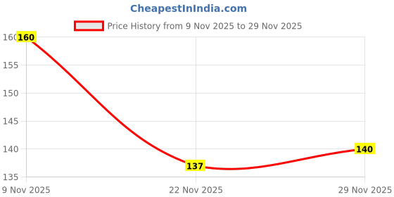 flipkart.com EITANSHA CREATION Edge To Edge Tempered Glass for realme 11x 5G, Realme 11x, Realme 11X Price History Graph from 9 Nov 2025 to 29 Nov 2025