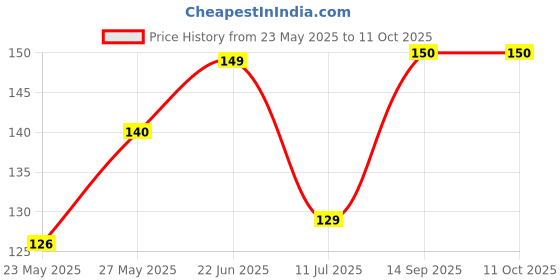 flipkart.com EITANSHA CREATION Edge To Edge Tempered Glass for realme 9 Pro 5G Price History Graph from 23 May 2025 to 10 Oct 2025