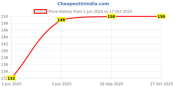flipkart.com EITANSHA CREATION Edge To Edge Tempered Glass for realme C35, Realme C33, Realme C30, Realme C31 Price History Graph from 1 Jun 2025 to 15 Oct 2025