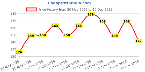 flipkart.com EITANSHA CREATION Edge To Edge Tempered Glass for Realme C51, Realme C53, Realme C61, Realme C63, Realme Narzo N53, Realme Narzo N61, Realme Narzo N63 Price History Graph from 20 May 2025 to 10 Dec 2025