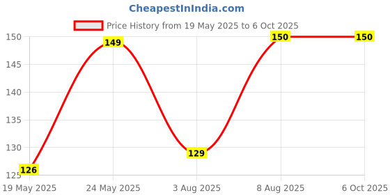 flipkart.com EITANSHA CREATION Edge To Edge Tempered Glass for Realme C55, realme c55 Price History Graph from 19 May 2025 to 6 Oct 2025