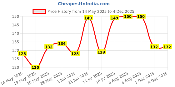 flipkart.com EITANSHA CREATION Edge To Edge Tempered Glass for Realme P1, Realme P1 5G, Realme P3, Realme P3 5G Price History Graph from 14 May 2025 to 3 Dec 2025