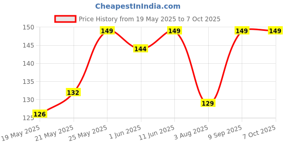 flipkart.com EITANSHA CREATION Edge To Edge Tempered Glass for Redmi 13C, Redmi 13C 5G, Poco M6 5G, Poco C65, Redmi 13C 4G Price History Graph from 19 May 2025 to 5 Oct 2025