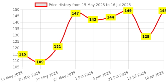 flipkart.com EITANSHA CREATION Edge To Edge Tempered Glass for Redmi A4 5G, Redmi 14C 5G, POCO C75 5G, POCO M7 5G, POCO C71 Price History Graph from 15 May 2025 to 16 Jul 2025