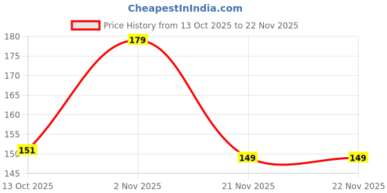 flipkart.com EITANSHA CREATION Edge To Edge Tempered Glass for Redmi A5, REDMI A5 Price History Graph from 13 Oct 2025 to 22 Nov 2025