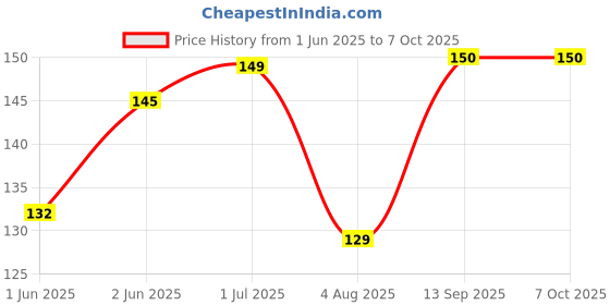 flipkart.com EITANSHA CREATION Edge To Edge Tempered Glass for REDMI NOTE 10 PRO, REDMI NOTE 10 PRO MAX Price History Graph from 1 Jun 2025 to 6 Oct 2025