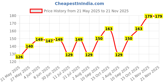 flipkart.com EITANSHA CREATION Edge To Edge Tempered Glass for Samsung Galaxy A15 5G, Samsung Galaxy F15 5G, Samsung Galaxy M15 5G Price History Graph from 21 May 2025 to 21 Nov 2025