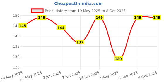 flipkart.com EITANSHA CREATION Edge To Edge Tempered Glass for Samsung Galaxy A15, Samsung Galaxy A15 5G, Samsung Galaxy F15, Samsung Galaxy F15 5G, Samsung Galaxy M15, Samsung Galaxy M15 5G Price History Graph from 19 May 2025 to 8 Oct 2025