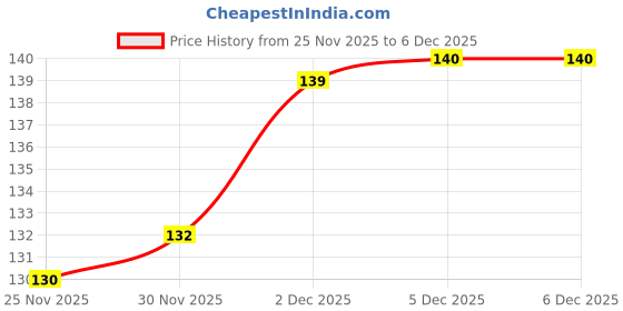 flipkart.com EITANSHA CREATION Edge To Edge Tempered Glass for Samsung Galaxy A34 5G Price History Graph from 25 Nov 2025 to 5 Dec 2025