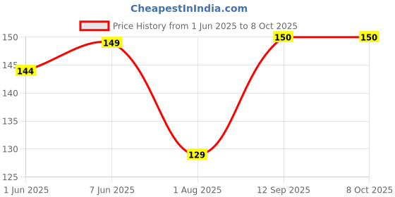 flipkart.com EITANSHA CREATION Edge To Edge Tempered Glass for Samsung Galaxy A36 5G, Samsung Galaxy A36 Price History Graph from 1 Jun 2025 to 8 Oct 2025