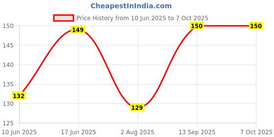 flipkart.com EITANSHA CREATION Edge To Edge Tempered Glass for Samsung Galaxy A52 5G, Samsung Galaxy A53 5G, Samsung Galaxy S20 FE 5G Price History Graph from 10 Jun 2025 to 7 Oct 2025