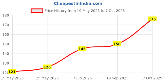 flipkart.com EITANSHA CREATION Edge To Edge Tempered Glass for Samsung Galaxy A53 5G, Samsung Galaxy S20 FE 5G Price History Graph from 19 May 2025 to 7 Oct 2025