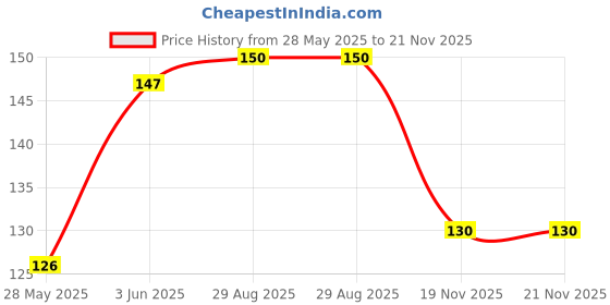 flipkart.com EITANSHA CREATION Edge To Edge Tempered Glass for Samsung Galaxy F14 5G, Samsung Galaxy M14 5G, Samsung Galaxy F42 5G, Samsung Galaxy F23 5G, Samsung Galaxy A23 5G Price History Graph from 28 May 2025 to 21 Nov 2025