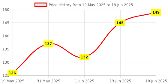 flipkart.com EITANSHA CREATION Edge To Edge Tempered Glass for Samsung Galaxy F55 5G, Samsung Galaxy F55 Price History Graph from 19 May 2025 to 18 Jun 2025