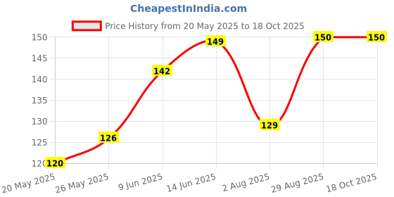 flipkart.com EITANSHA CREATION Edge To Edge Tempered Glass for Samsung Galaxy M14 5G, Samsung Galaxy F14 5G, Samsung Galaxy A14 5G, Samsung Galaxy A22 5G, Samsung Galaxy M14 Price History Graph from 20 May 2025 to 17 Oct 2025